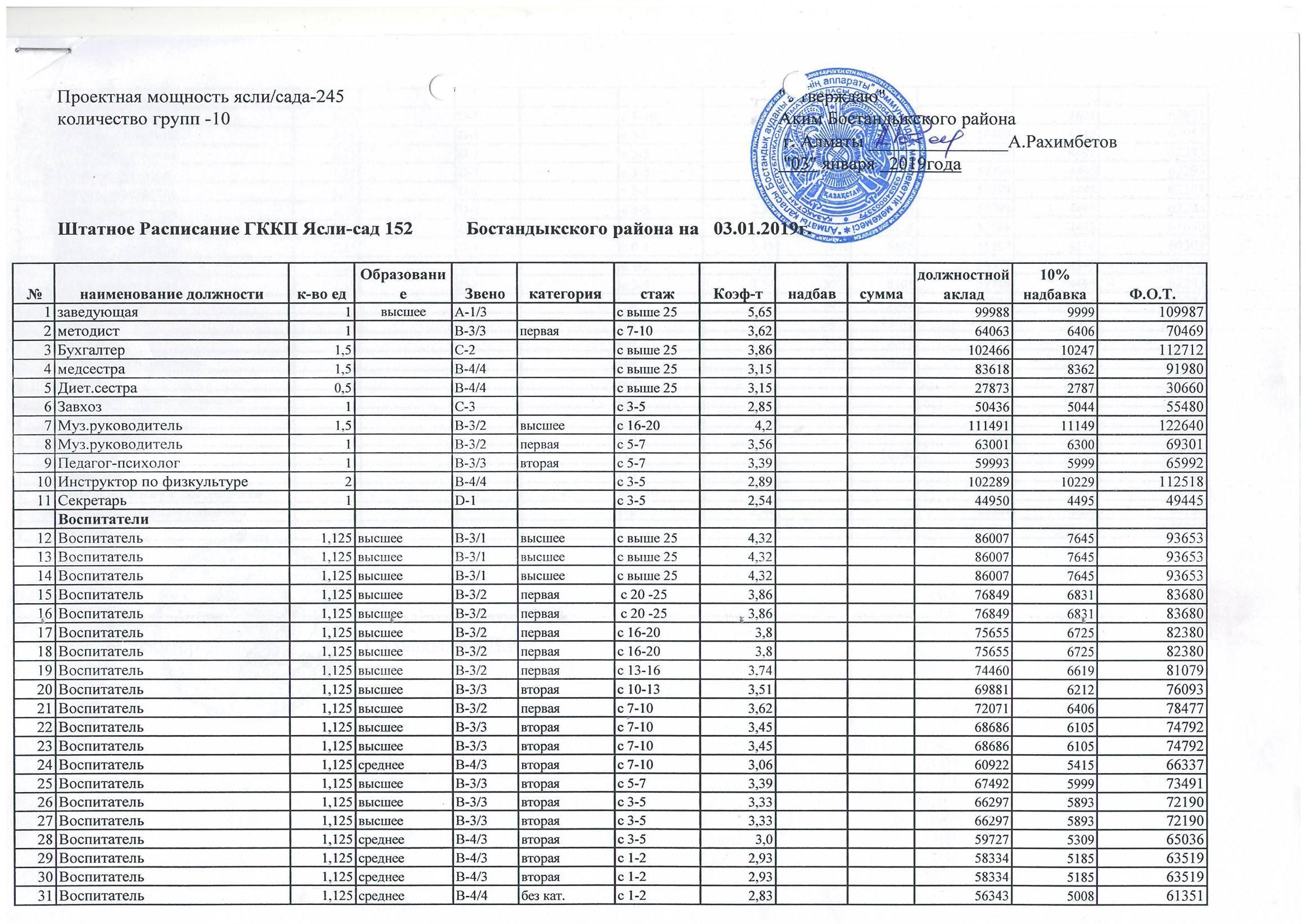 штатное расписание 01.01.2019г.