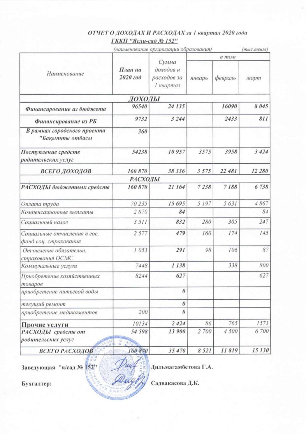 отчет о доходах и расходах за 1 квартал 2020г.