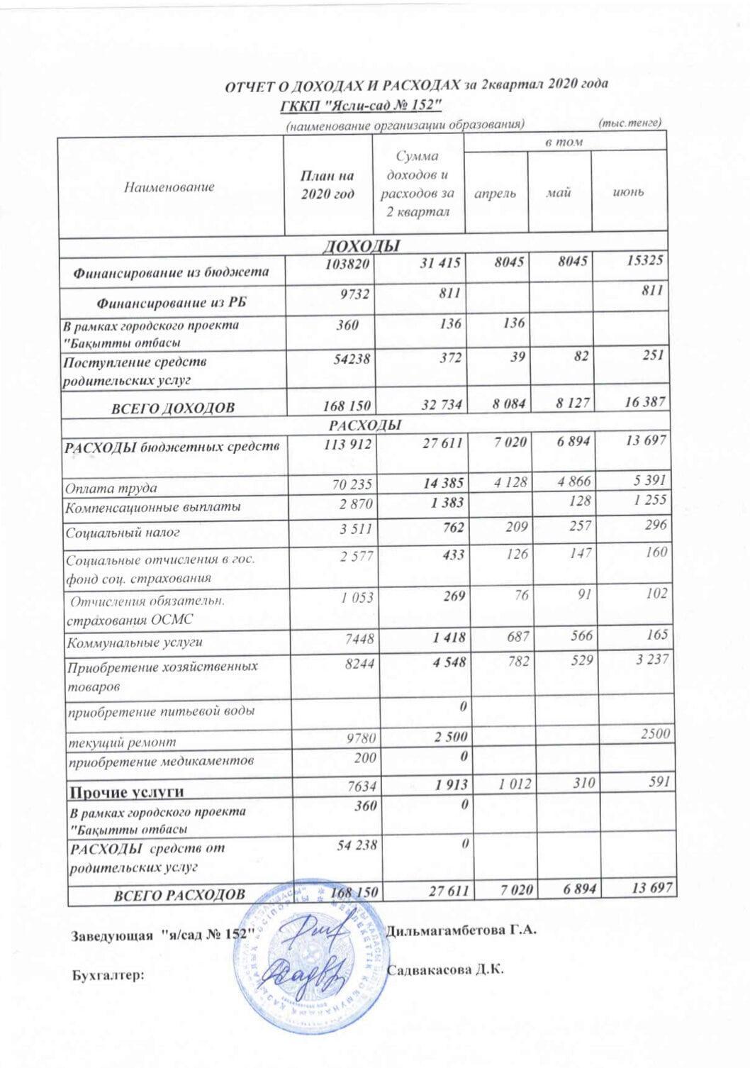 отчет о доходах и расходах за 2 квартал 2020г.