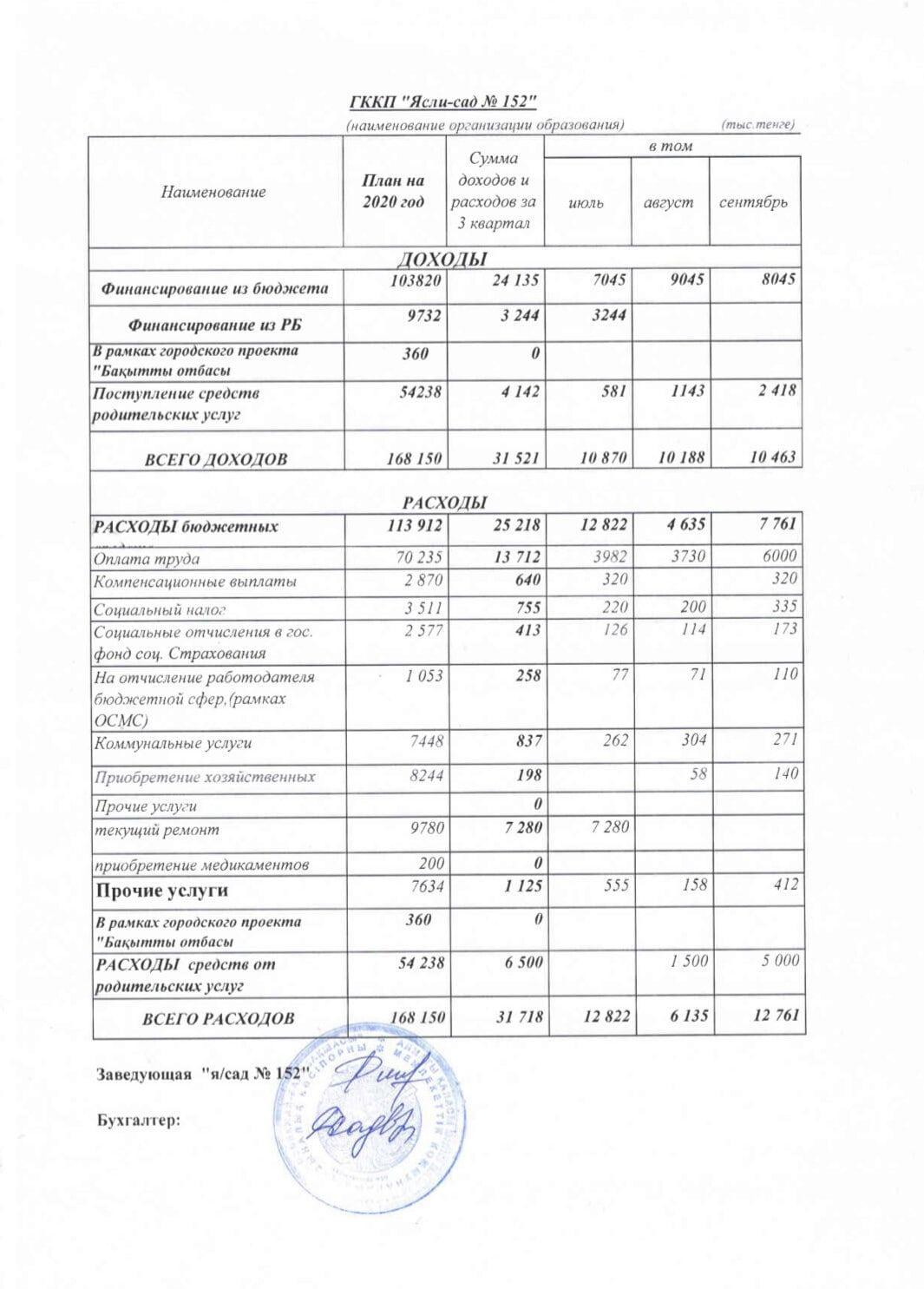 отчет о доходах и расходах за 3 квартал 2020г.