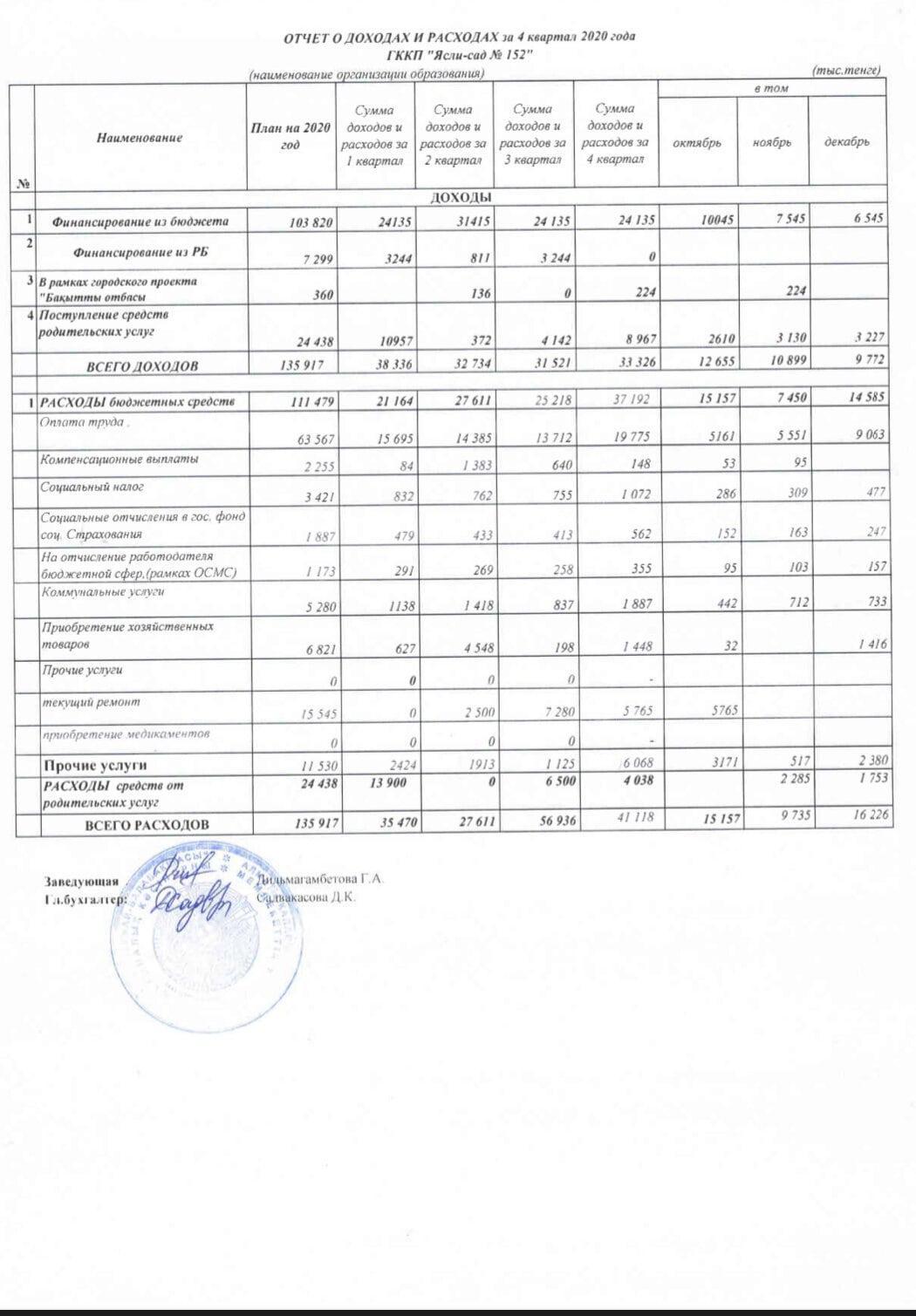 отчет о доходах и расходах за 4 квартал 2020г.