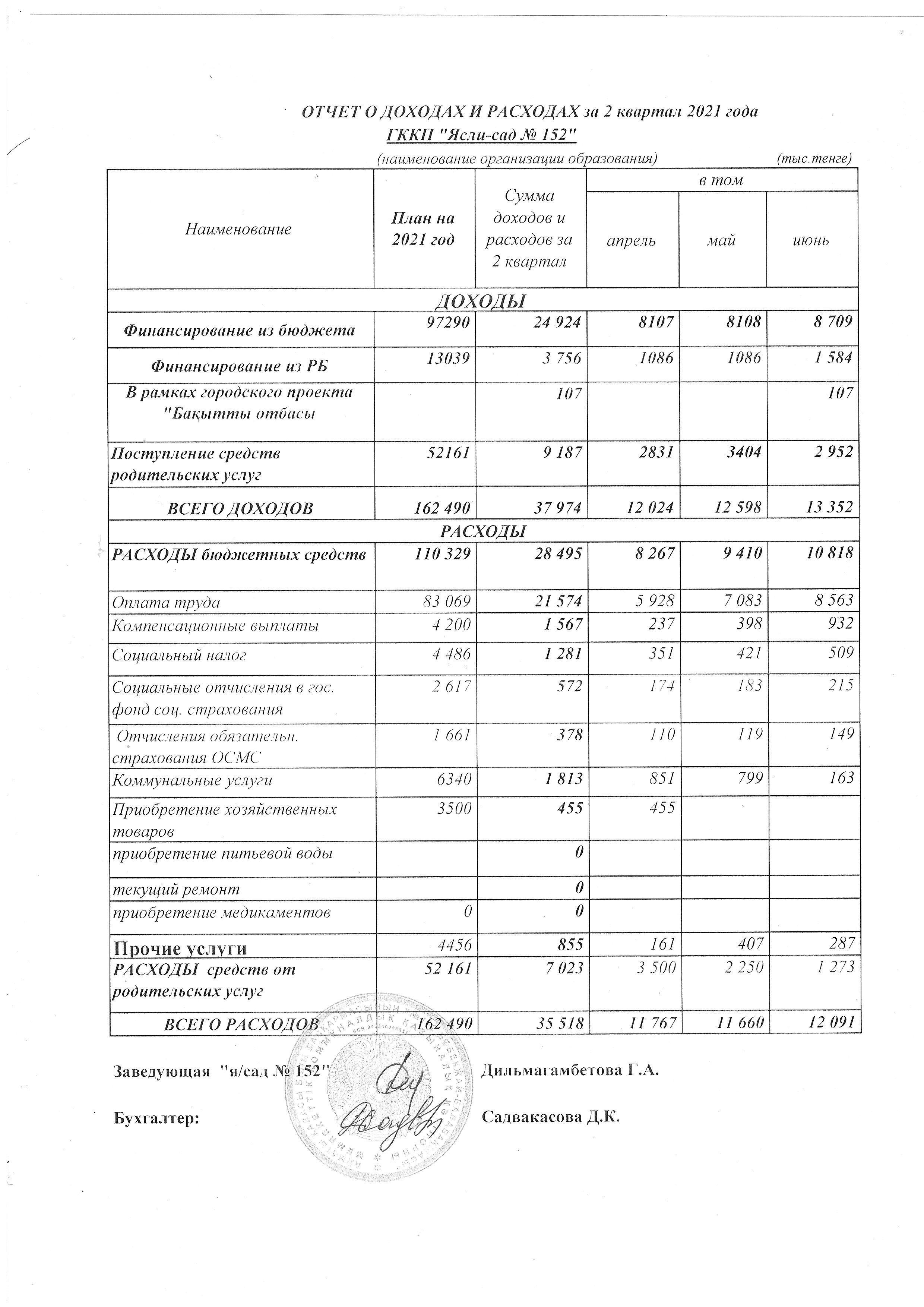 отчет о доходах и расходах за 2 квартал 2021г.