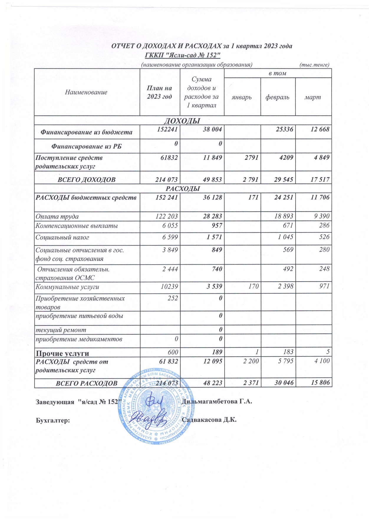 отчет о доходах и расходах за 1 кв. 2023г.